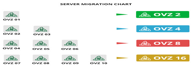 Evostrix Server Migration